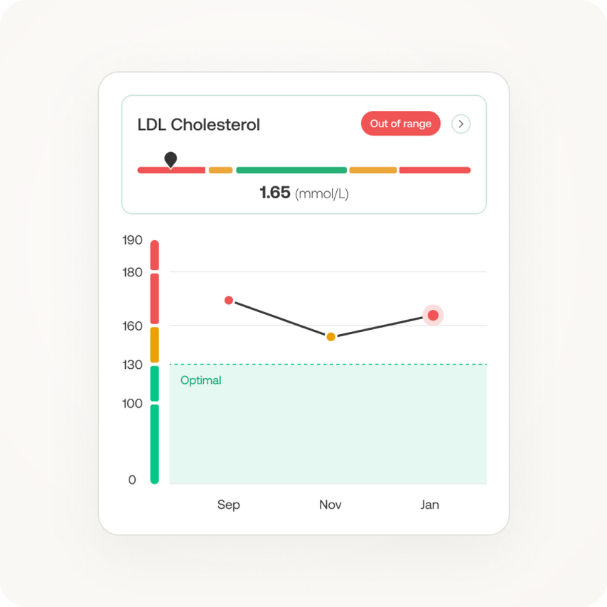 Monitor & track your progress